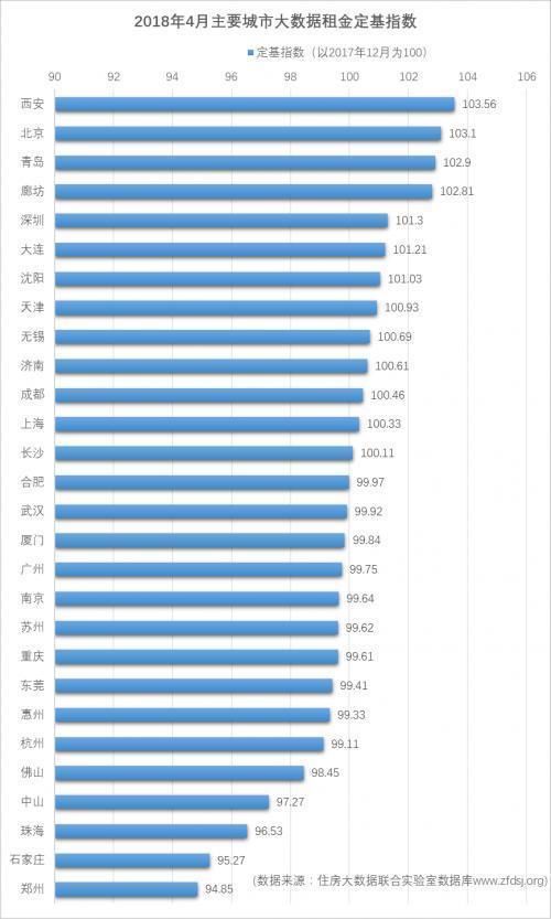 超百城房价房租数据发布:房价涨完房租涨，首都租金比工资还高?