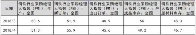 钢铁PMI升至51.7% ，钢市供需大改善!释放什么信号?