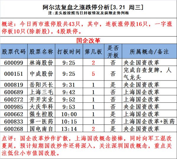 图说涨停:上海国企改革概念股逆势崛起 下一个轮到它