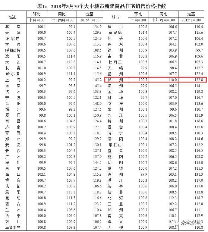 连续上涨24个月的徐州，还能入手吗?