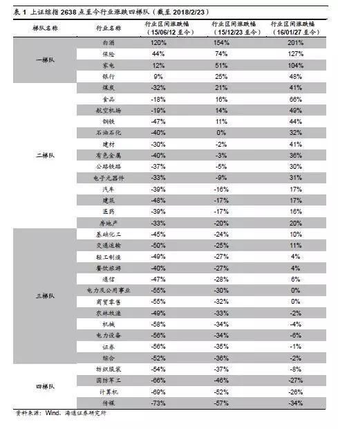 海通策略:2638点以来沪指分化明显 行业分化四梯队