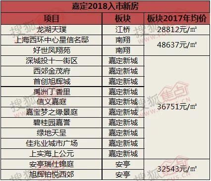 2018年上海新房供应大放量 节后热门板块提前知晓!