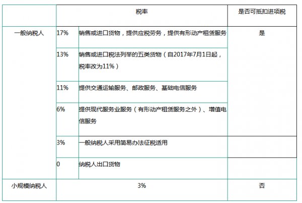 企业该如何报税？交哪些税？小规模纳税人和一般纳税人有哪些区别