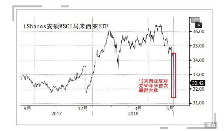 马来西亚60年来首度“变天” 股指暴跌、投资者懵了、中国炒房客