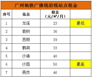 广州13条地铁205个站点沿线租金大全!