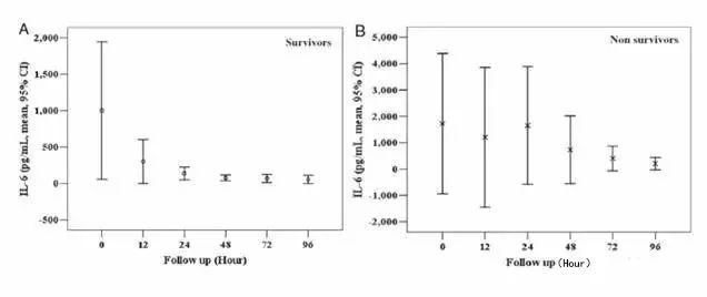 白介素6--炎症及感染诊断的又一犀利武器