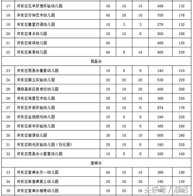 权威发布!濮阳市城区秋季民办幼儿园招生计划