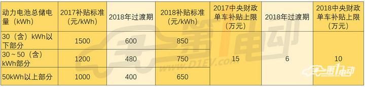 2018年补贴分三阶段执行不同政策，何时购买新能源车最划算？