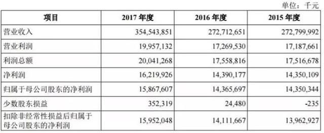 “超级大公司”要来A股了！27万员工，年入3500亿，全球500强第27