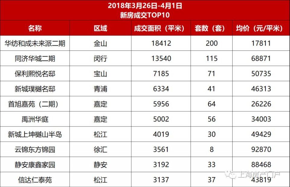 3月第5周上海楼市 均价上扬小阳春翘尾收官