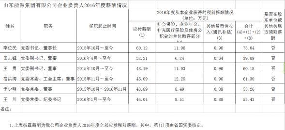 山东省管企业负责人年度薪酬披露!最高83.77万，最低3.3万