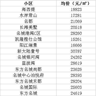 福州三月最新房价参考行情出炉！