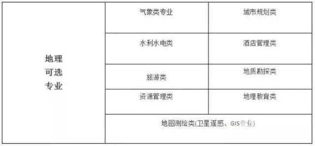 山东新高考改革6选3模式选科全剖析