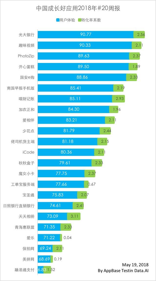 中国成长好应用2018年20周报,转化率均值1.82