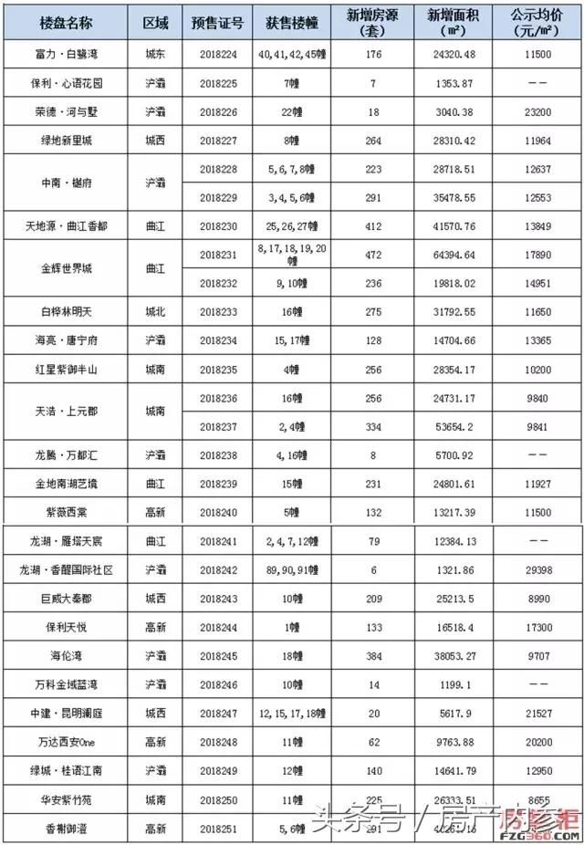 21盘在周五集中拿证23张，中南樾府等分别各获取2证