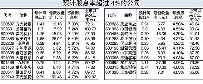 高分红策略贯穿全年投资 65家公司股息率或超过3%