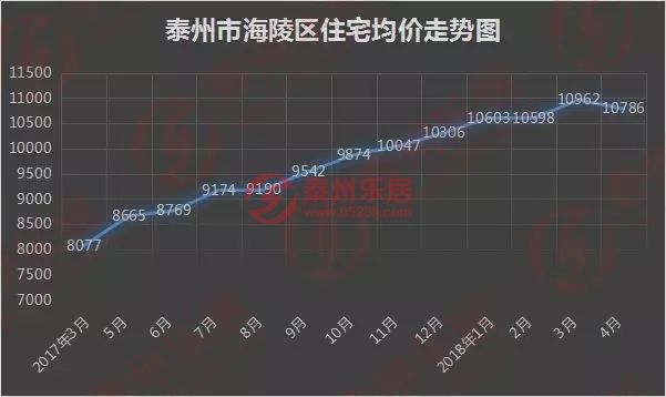 泰州最新房价出炉 上涨最快的原来是这里