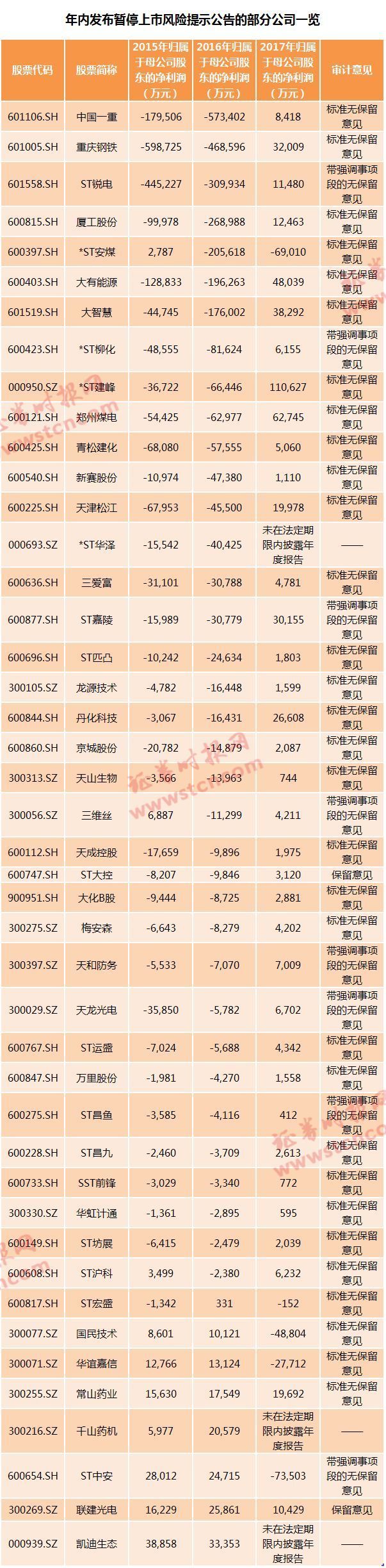 两家公司确定退市后 这些公司风险或最高