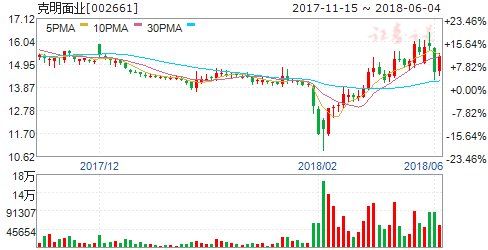 看好运营能力强白酒企业及食品类公司 5股腾飞