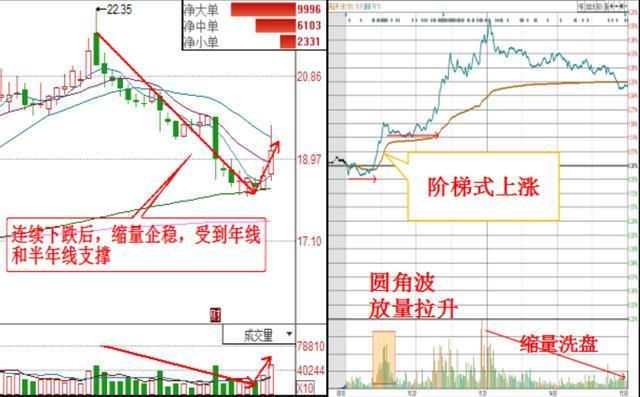 有色金属第一龙头底部吸筹2年，尾盘现金叉，18年封妖已成定局