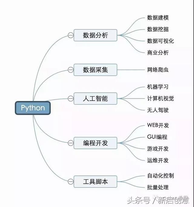0基础如何入门Python编程