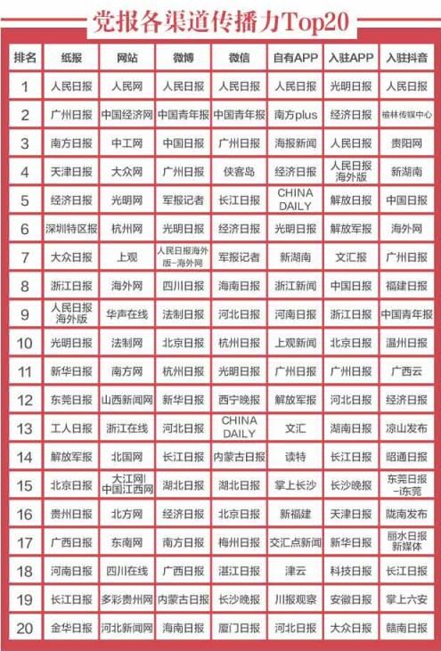 《2019全国党报融合传播指数报告》发布 山西新闻网网站传播力排名全国第十二 澳门赌博注册