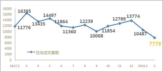 2月青岛新房总共卖了这些房子 二手房这些小区最火 平淡“休假”