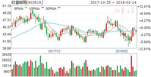 家电板块延续龙马行情 六股腾飞在即掘金良机