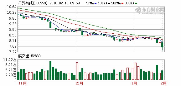 股价与定增价倒挂 江苏有线调整重组草案