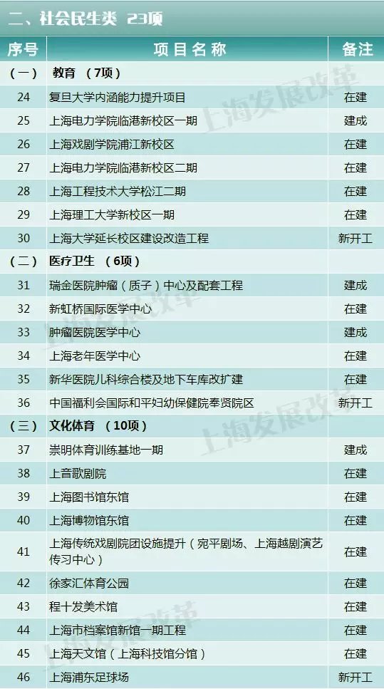 8项轨交工程、20项市域交通工程……沪2018年重大建设项目清单公