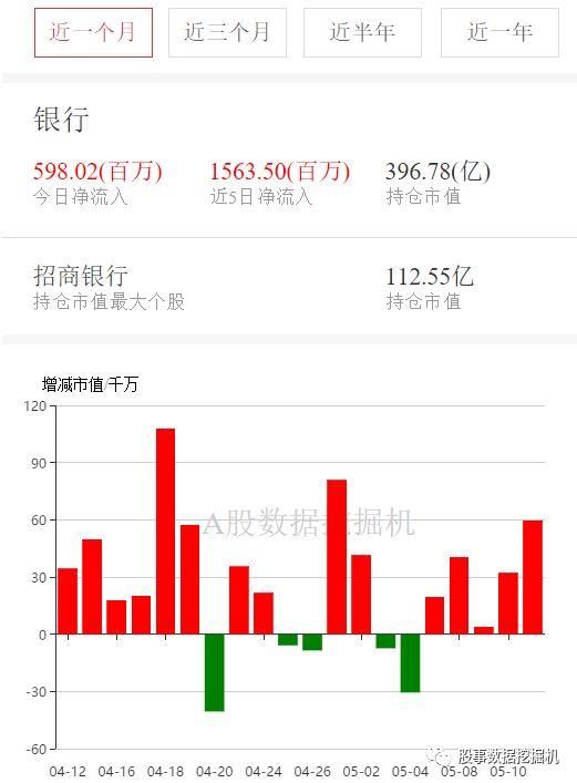 5月7-11日外资增减持行业排名：食品饮料净流入34亿