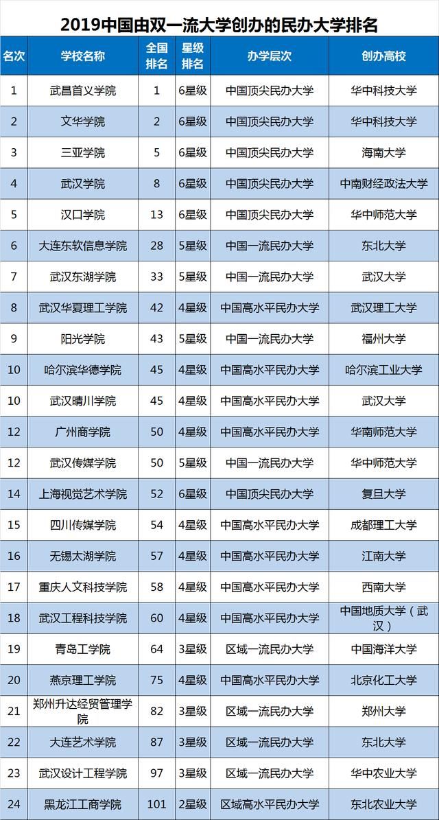 2019全国民办学院排行_2019年中国大学排名出炉,你的母校上榜了吗