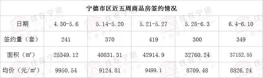 2018年6月第1周宁德主城区商品房交易分析