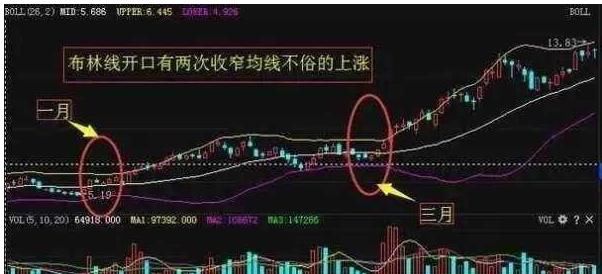 中国股市最全的BOLL的精髓用法，一旦看懂一买就涨绝无例外