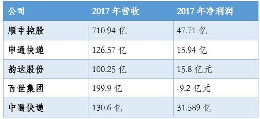 净利破30亿，高管变动，中通发布2017年财报！