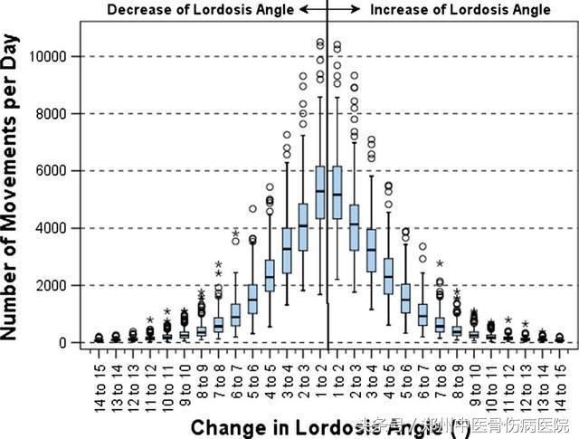 腰椎疾病你知道你的腰椎一天运动量是多少吗?