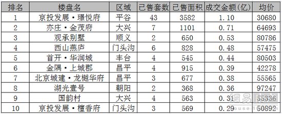 4月第1周北京新房成交均价49096元\/平 小幅上涨