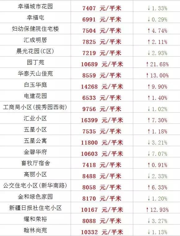 乌鲁木齐5月多个小区房价出炉！快看看你家房子是涨了还是跌了？