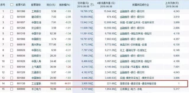 宁德时代上市，下周解禁市值逾1200亿，网友：一地鸡毛是必然的！