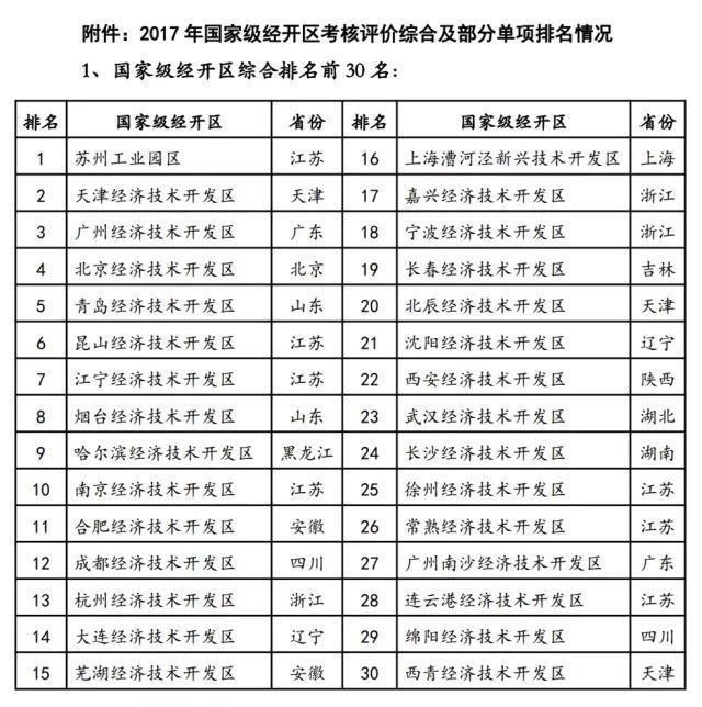 国家级经开区综合排名前10名江苏占4家 苏州工业园区位居第一