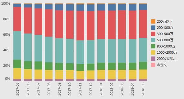 北京5月二手房：市场止跌回升，全市8个板块高于12万元\/