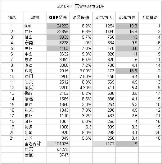 2018广东各地市GDP出炉:全省人均跨入高收入