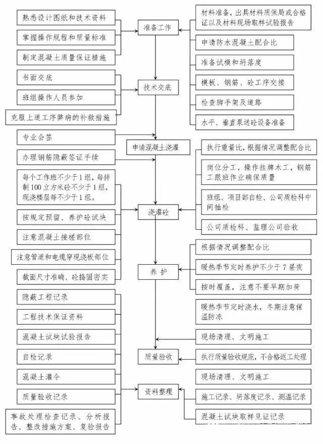 建筑工程10个主要施工工序流程图