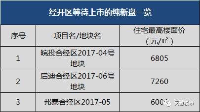 合肥房价定了!这48个纯新盘等待首开，滨湖、庐阳、高新2万+楼盘