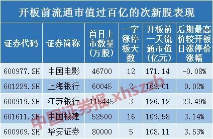 药明康德开板临近? 追or不追 这份次新股统计总结要看