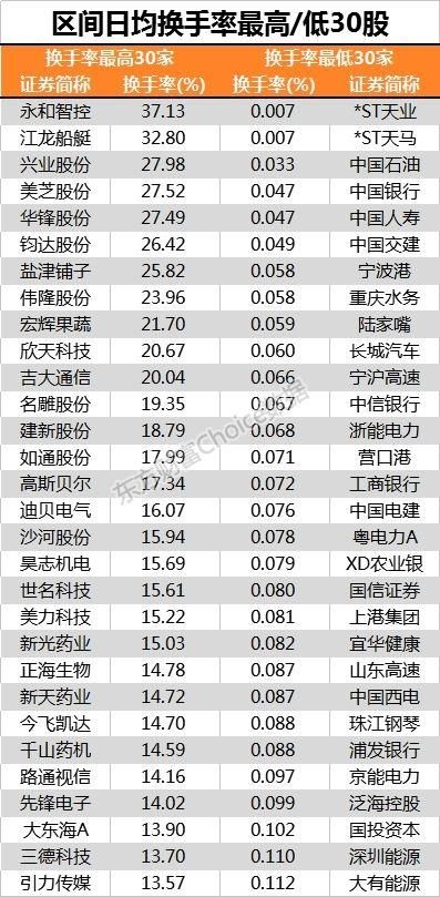 5月171股涨幅超20% 另有24股日均成交额超10亿……