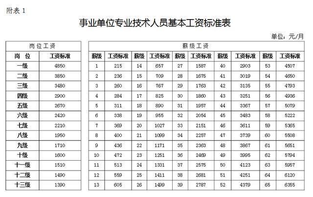 事业单位改革之后待遇如何，看完这张图就都知道了