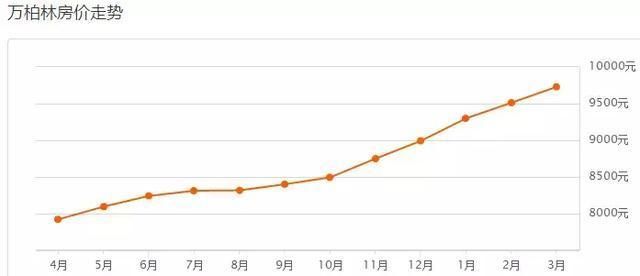 太原3月份6区最新房价出炉!心累...