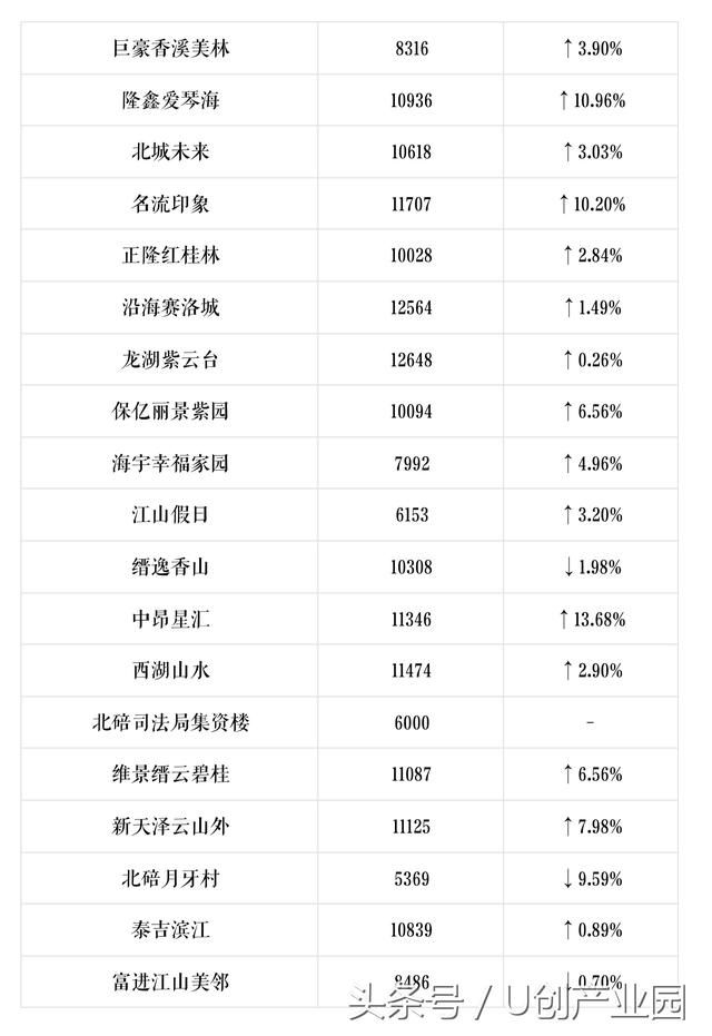 U创带你看重庆重庆600个小区最新房价出炉，你家是涨是跌？