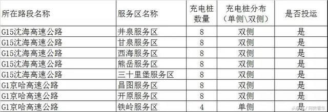 收藏！全国最全高速服务区充电桩分布明细！